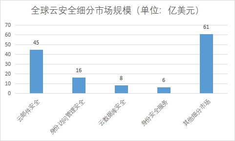細分市場規模