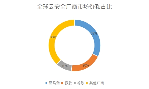 企業市場份額占比