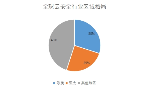 區域格局