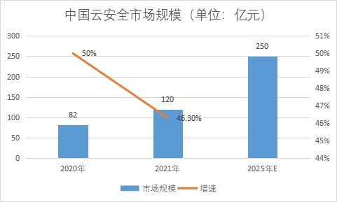 市場規模