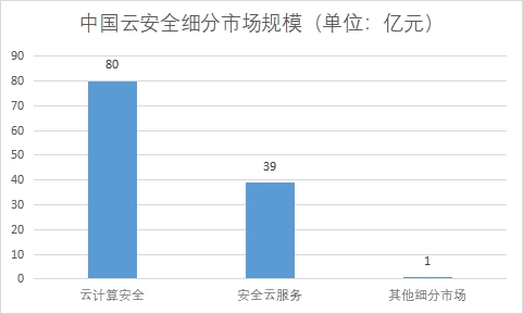 細分市場規模