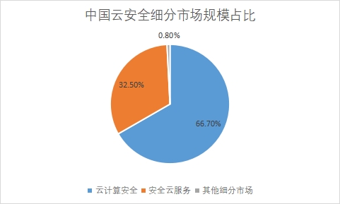 細分市場規模占比