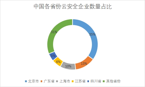 各省份企業數量占比