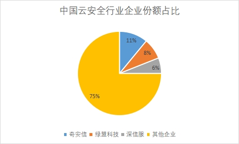 企業市場份額占比