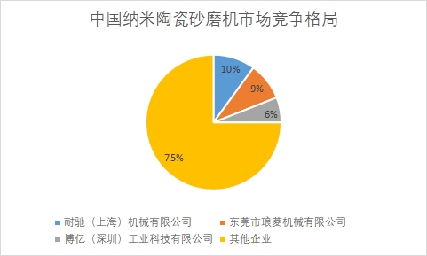 企業市場銷售額占比