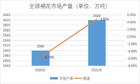 市場產量