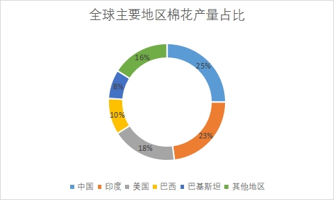 主要地區產量占比