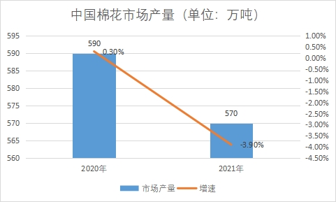 市場產量