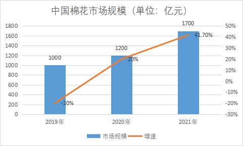 市場規模