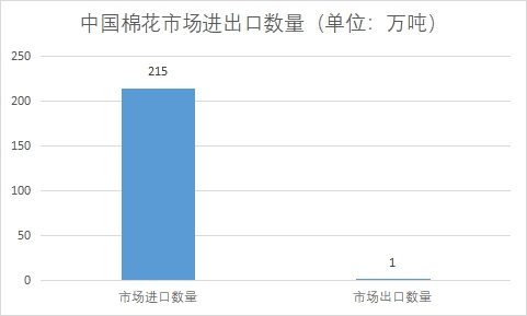 市場進出口數量