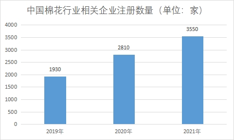 企業注冊數量