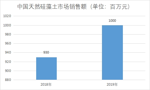 市場銷售額