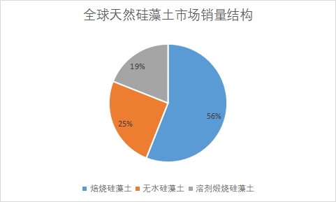 細分市場銷量占比