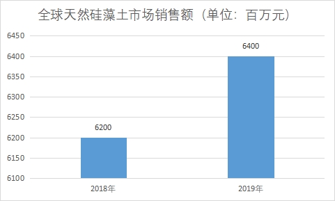 市場銷售額