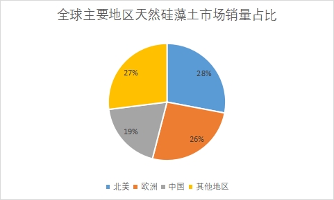 主要地區市場銷量占比