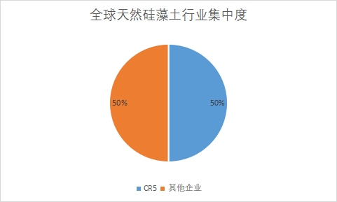 行業集中度