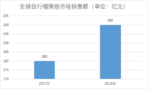 市場銷售額