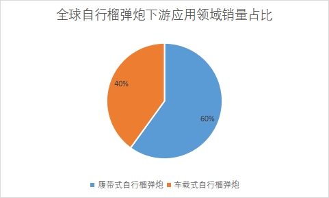 下游應用領域銷量占比