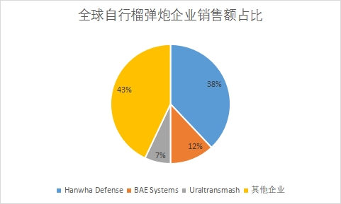 企業銷售額占比