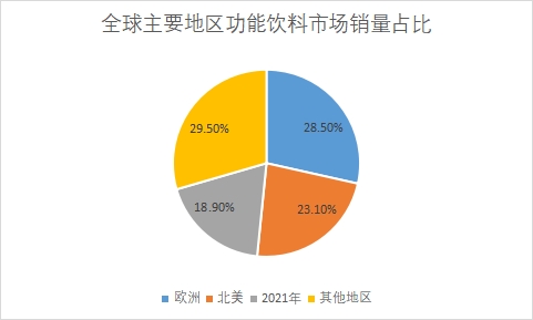 各地區市場銷量占比