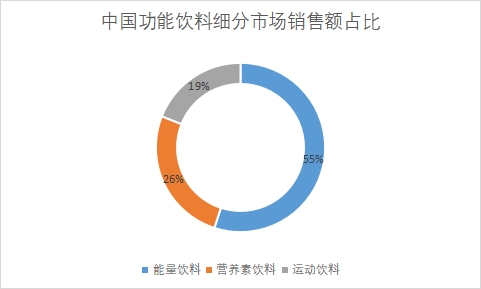 細分市場銷售額占比