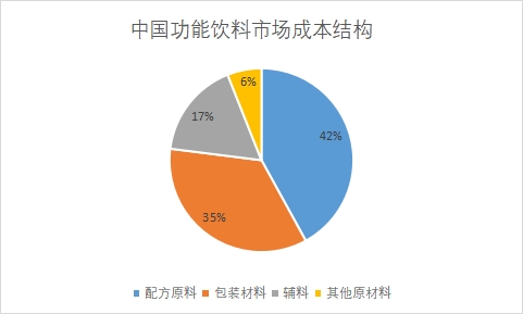 市場成本結構