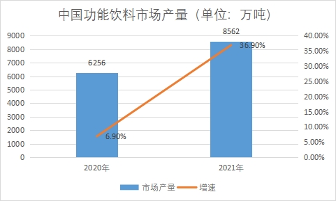 市場產量