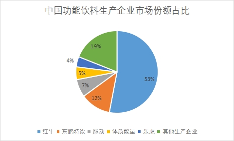 生產企業市場份額占比