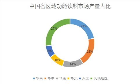 各地區市場產量占比