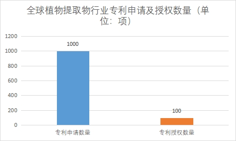 專利申請及授權數量