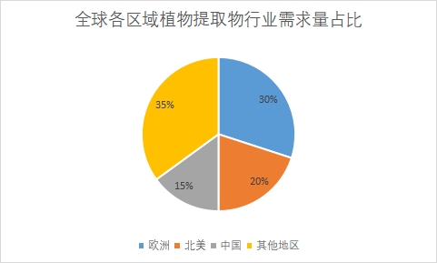 各區域需求量占比