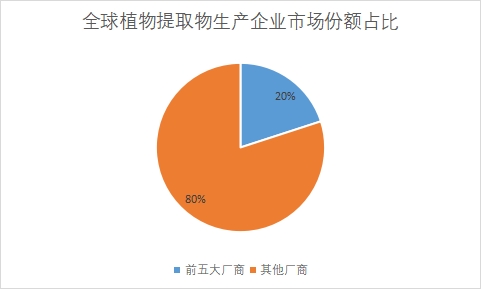 生產企業市場份額占比