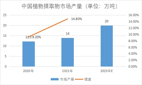 市場產量