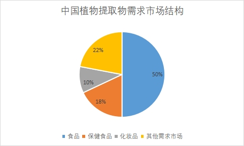 需求市場結構