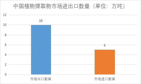市場進出口數量