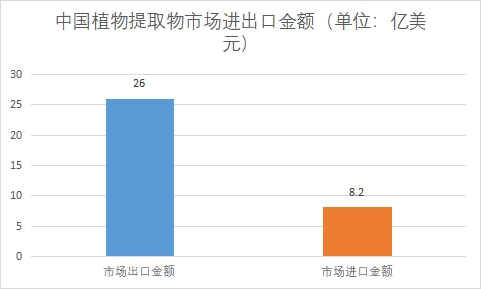 市場進出口金額