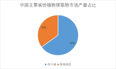 主要省份市場產量占比