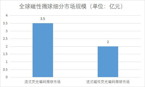 各細分市場規模