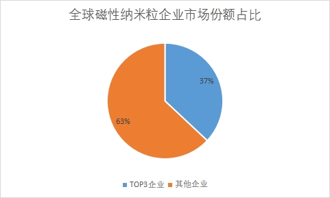磁性納米粒企業市場份額占比 磁性納米粒企業市場份額占比