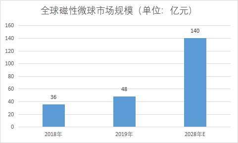 市場規模 市場規模