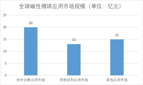 各應用市場規模 各應用市場規模