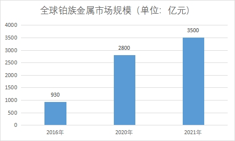 市場規模