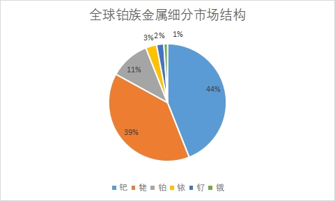 細分市場規模占比