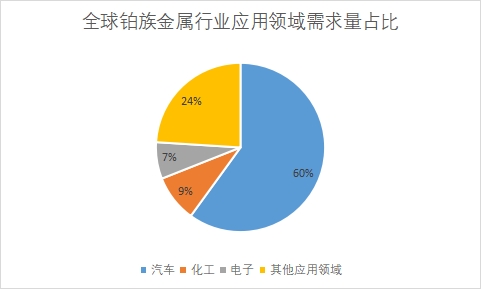 各應用領域需求量占比