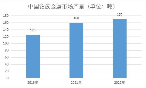 市場產量