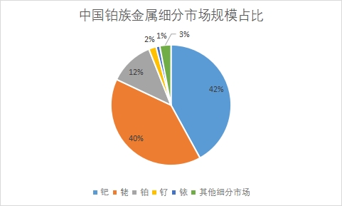 細分市場規模占比