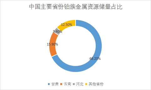 主要省份資源儲量占比