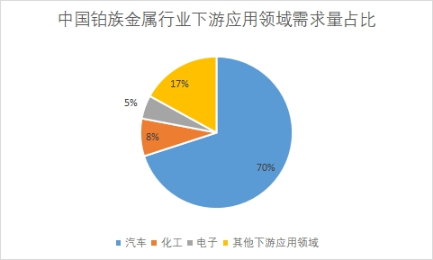 下游應用領域需求量占比