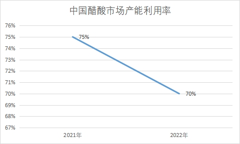 市場產能利用率