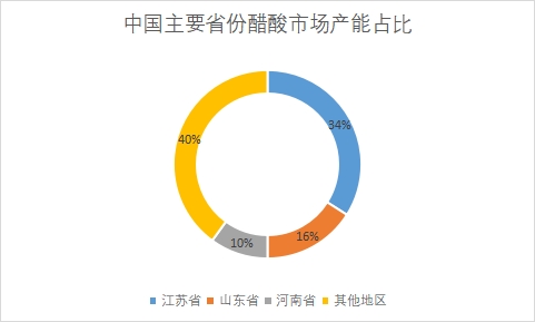 主要省份市場產能占比